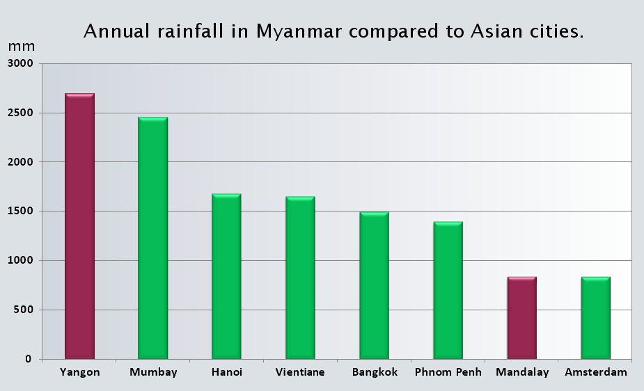 Annual rainfall of Asian cities